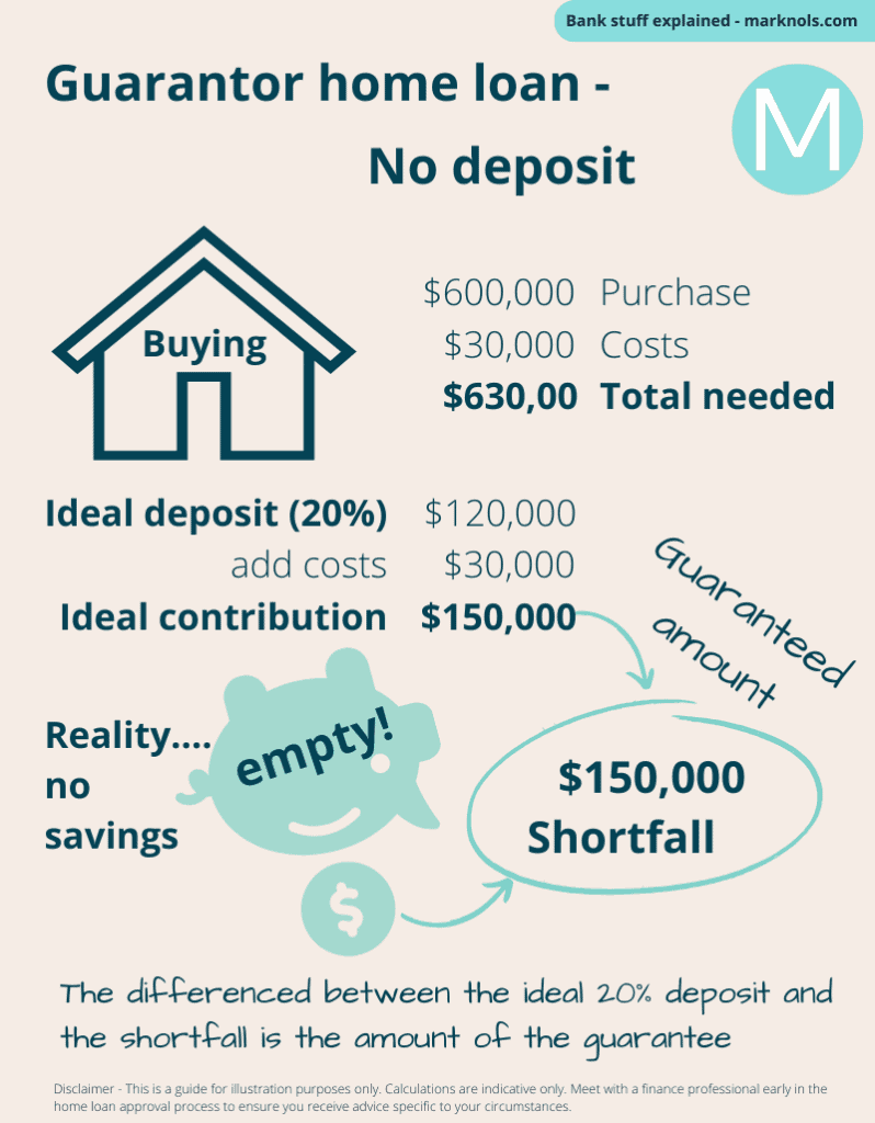 Guarantor Home Loan Explained Plus How To Remove One